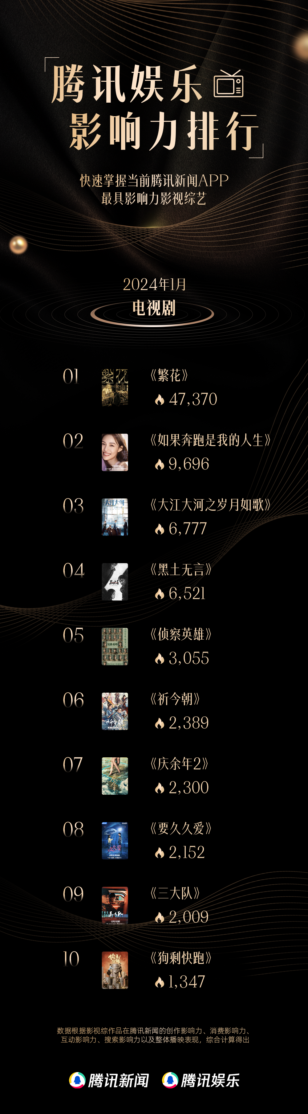 重庆时时彩:1月影视综回顾:《繁花》大爆,《年会不能停!》出圈,综艺基本盘稳定