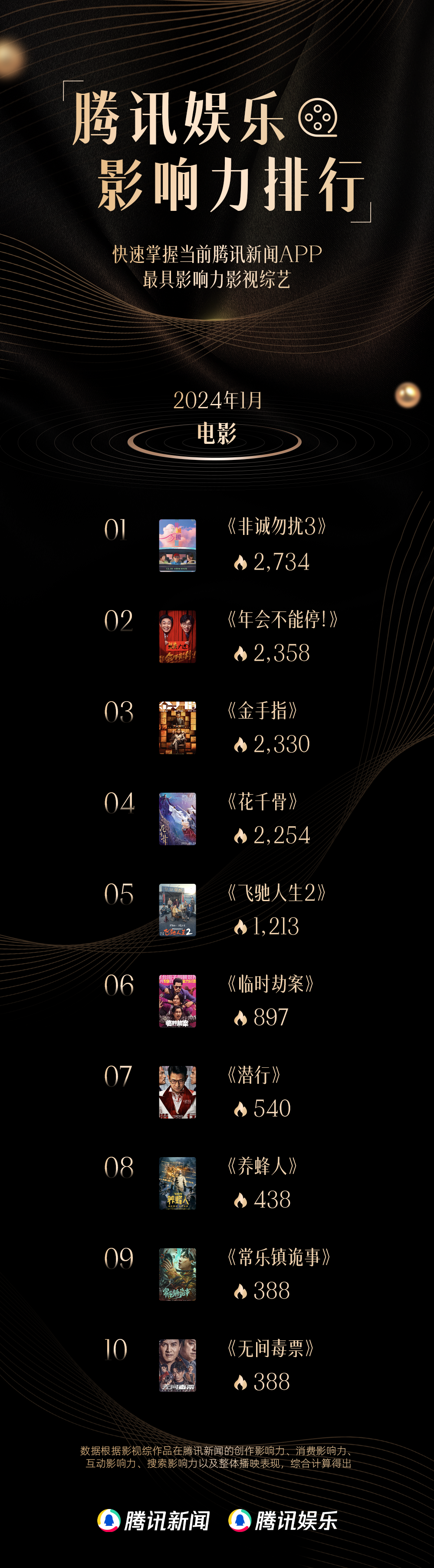 重庆时时彩:1月影视综回顾:《繁花》大爆,《年会不能停!》出圈,综艺基本盘稳定