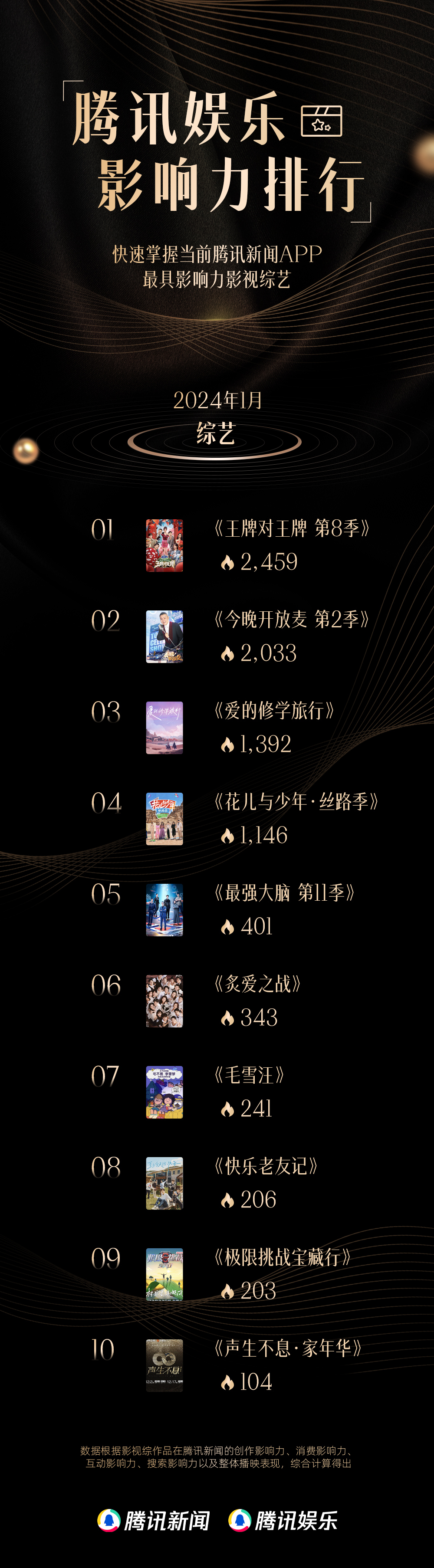 重庆时时彩:1月影视综回顾:《繁花》大爆,《年会不能停!》出圈,综艺基本盘稳定