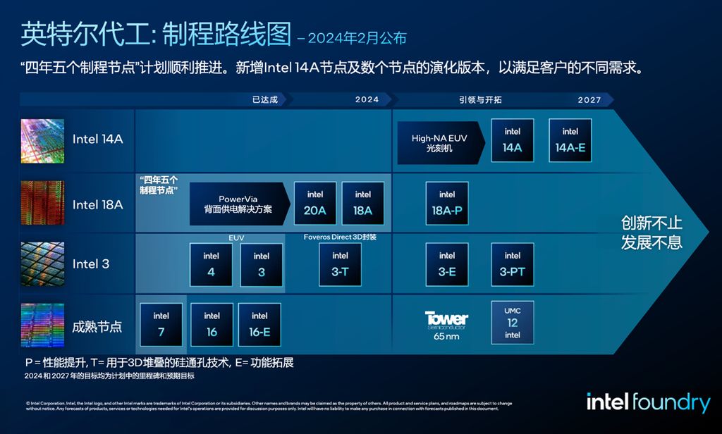 鼎点娱乐注册：英特尔重塑代工业务：按期推进 4 年 5 个节点计划、公布 Intel 14A 路线图、2030 要成第二大代工厂
