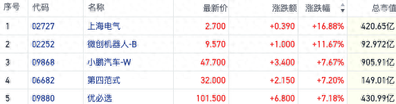 鼎点娱乐登录：突然火了！港股机器人概念股“井喷”上涨 哪些利好正来袭？