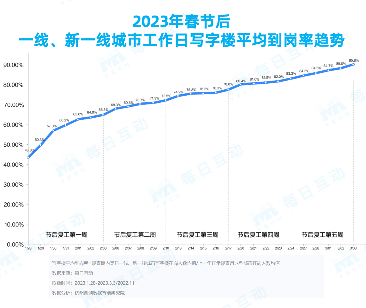 腾讯分分彩:《每日互动大数据2023城市活力报告》: 铆足干劲开好局,一线、新一线城市活力值满满