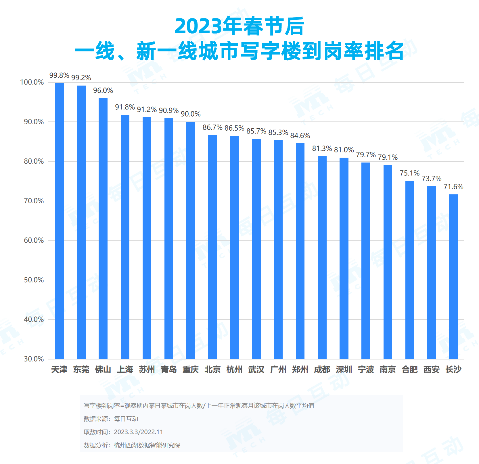 腾讯分分彩:《每日互动大数据2023城市活力报告》: 铆足干劲开好局,一线、新一线城市活力值满满
