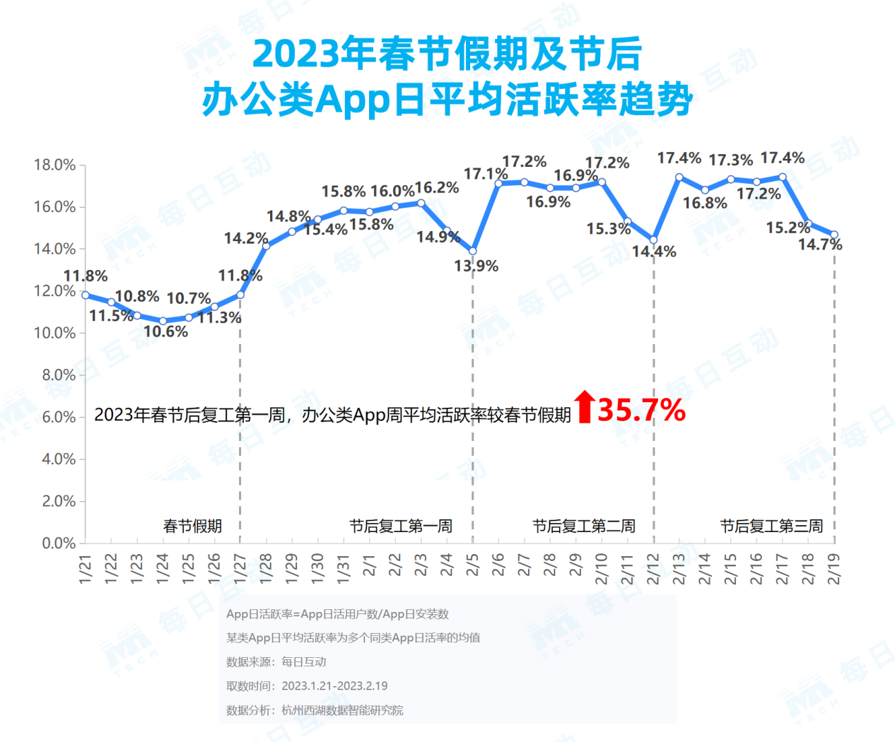 腾讯分分彩:《每日互动大数据2023城市活力报告》: 铆足干劲开好局,一线、新一线城市活力值满满