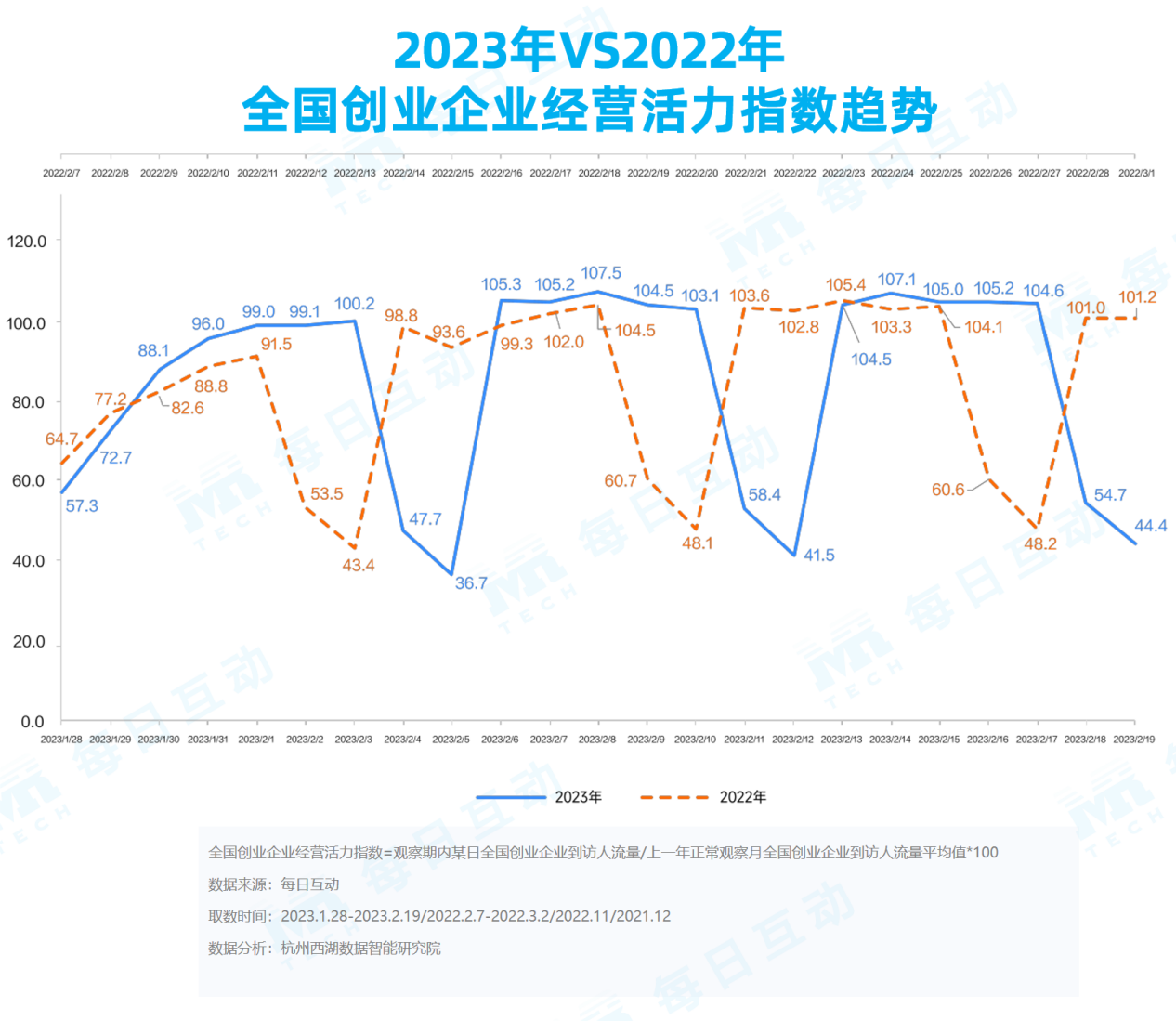 腾讯分分彩:《每日互动大数据2023城市活力报告》: 铆足干劲开好局,一线、新一线城市活力值满满