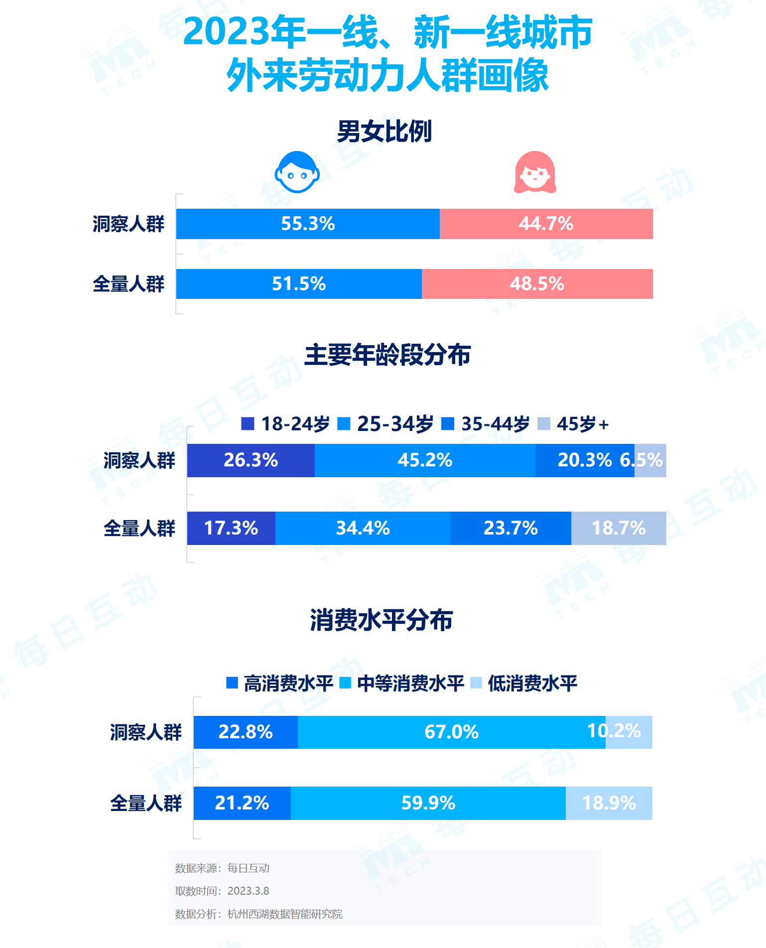 腾讯分分彩:《每日互动大数据2023城市活力报告》: 铆足干劲开好局,一线、新一线城市活力值满满