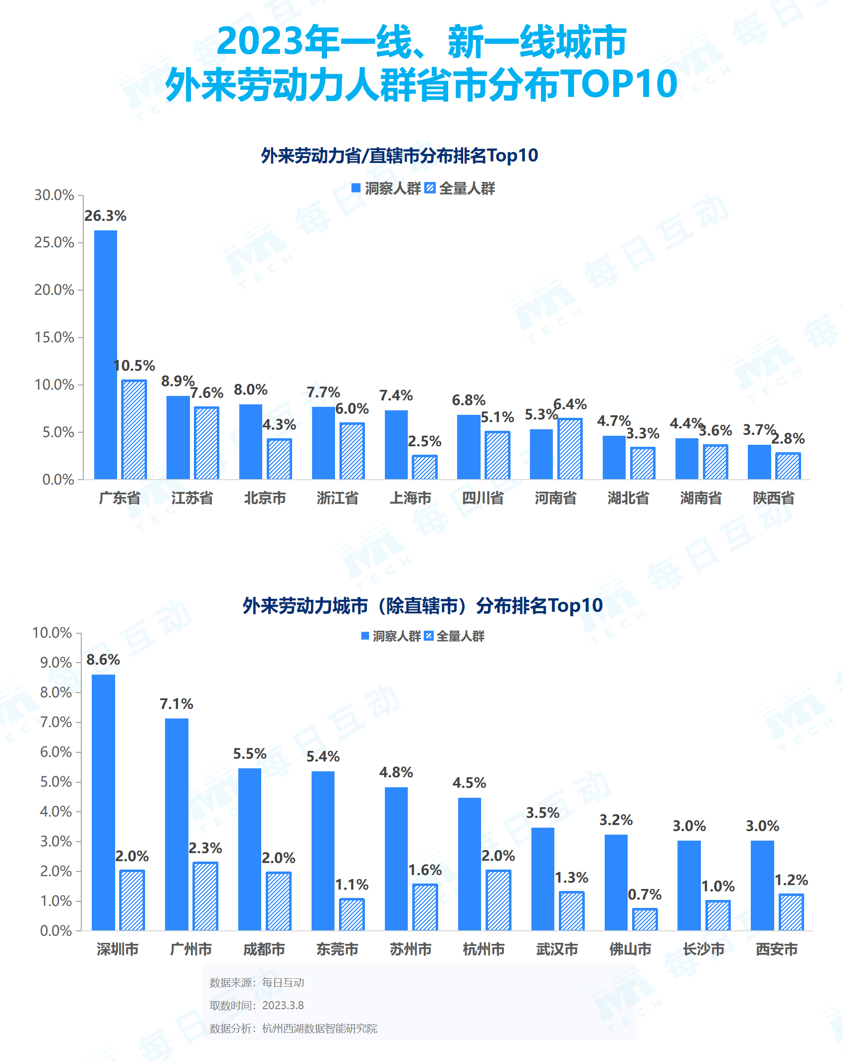 腾讯分分彩:《每日互动大数据2023城市活力报告》: 铆足干劲开好局,一线、新一线城市活力值满满